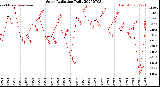 Milwaukee Weather Solar Radiation<br>Daily