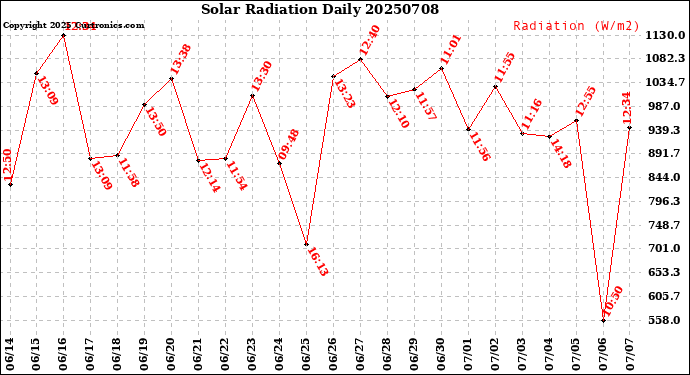 Milwaukee Weather Solar Radiation<br>Daily