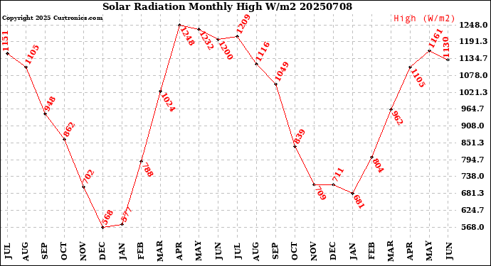 Milwaukee Weather Solar Radiation<br>Monthly High W/m2