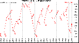Milwaukee Weather THSW Index<br>Daily High