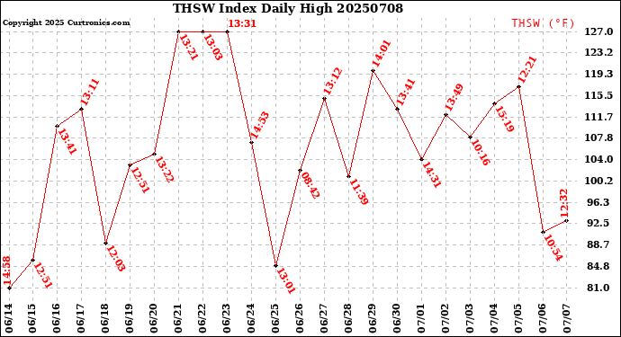 Milwaukee Weather THSW Index<br>Daily High