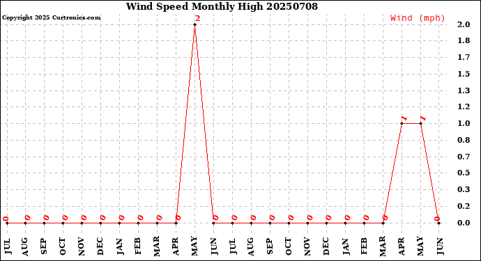 Milwaukee Weather Wind Speed<br>Monthly High