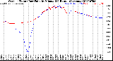 Milwaukee Weather Outdoor Temp / Dew Point<br>by Minute<br>(24 Hours) (Alternate)
