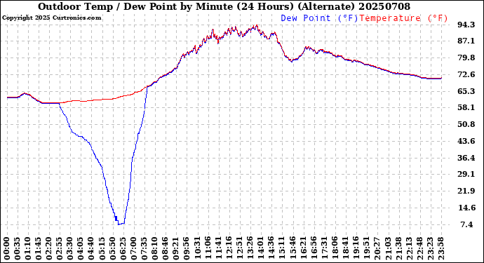 Milwaukee Weather Outdoor Temp / Dew Point<br>by Minute<br>(24 Hours) (Alternate)
