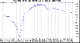 Milwaukee Weather Dew Point<br>by Minute<br>(24 Hours) (Alternate)