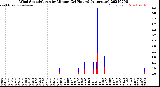 Milwaukee Weather Wind Speed/Gusts<br>by Minute<br>(24 Hours) (Alternate)