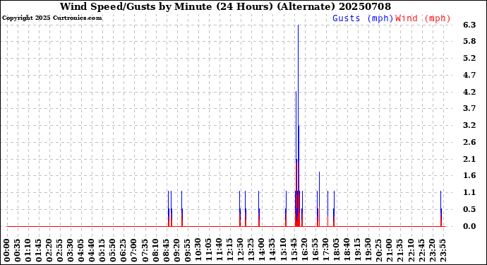 Milwaukee Weather Wind Speed/Gusts<br>by Minute<br>(24 Hours) (Alternate)