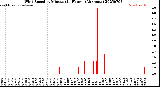 Milwaukee Weather Wind Speed<br>by Minute<br>(24 Hours) (Alternate)