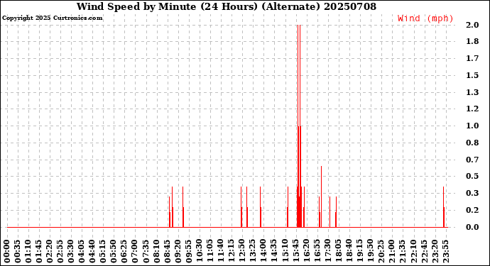 Milwaukee Weather Wind Speed<br>by Minute<br>(24 Hours) (Alternate)