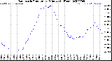 Milwaukee Weather Barometric Pressure<br>per Minute<br>(24 Hours)