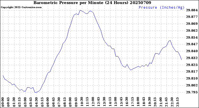 Milwaukee Weather Barometric Pressure<br>per Minute<br>(24 Hours)