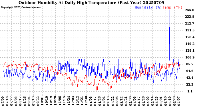 Milwaukee Weather Outdoor Humidity<br>At Daily High<br>Temperature<br>(Past Year)