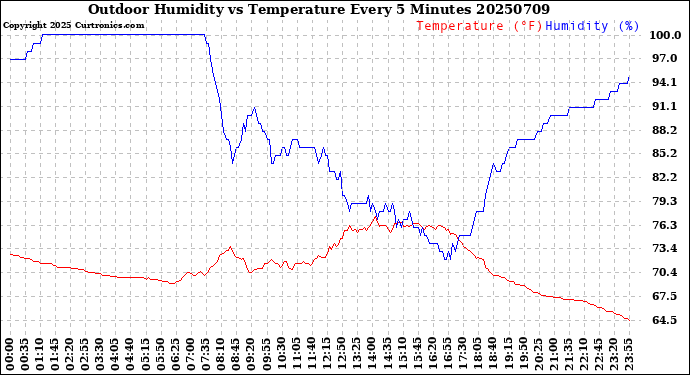 Milwaukee Weather Outdoor Humidity<br>vs Temperature<br>Every 5 Minutes