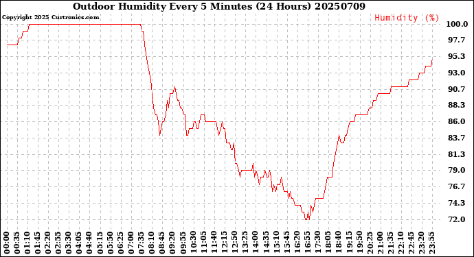 Milwaukee Weather Outdoor Humidity<br>Every 5 Minutes<br>(24 Hours)