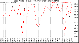 Milwaukee Weather Solar Radiation<br>Avg per Day W/m2/minute