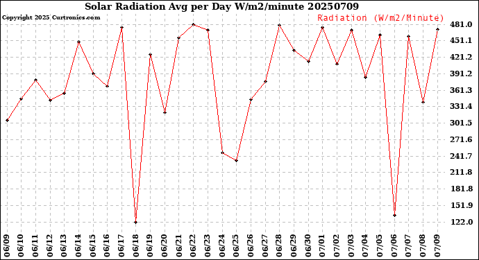 Milwaukee Weather Solar Radiation<br>Avg per Day W/m2/minute