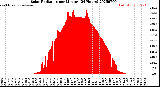 Milwaukee Weather Solar Radiation<br>per Minute<br>(24 Hours)