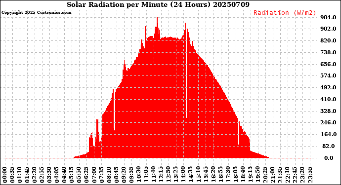 Milwaukee Weather Solar Radiation<br>per Minute<br>(24 Hours)