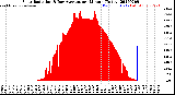Milwaukee Weather Solar Radiation<br>& Day Average<br>per Minute<br>(Today)