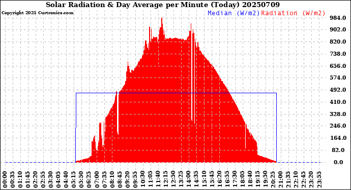 Milwaukee Weather Solar Radiation<br>& Day Average<br>per Minute<br>(Today)