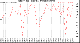 Milwaukee Weather Solar Radiation<br>per Day KW/m2