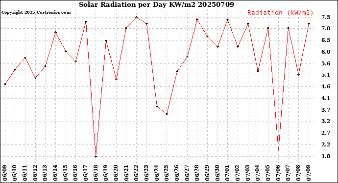 Milwaukee Weather Solar Radiation<br>per Day KW/m2