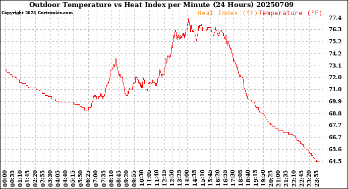 Milwaukee Weather Outdoor Temperature<br>vs Heat Index<br>per Minute<br>(24 Hours)
