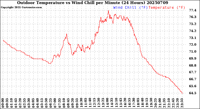 Milwaukee Weather Outdoor Temperature<br>vs Wind Chill<br>per Minute<br>(24 Hours)
