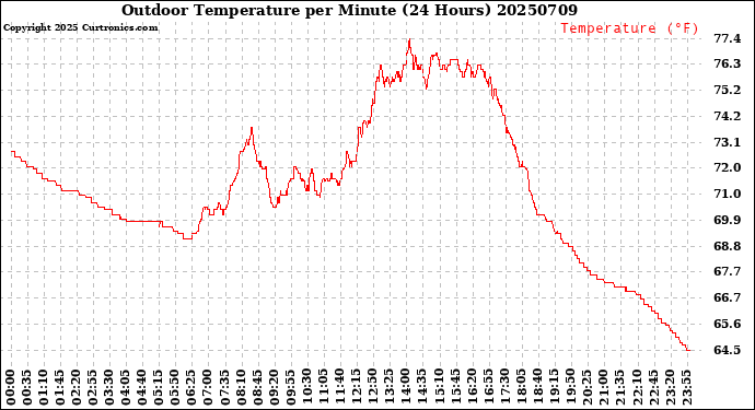 Milwaukee Weather Outdoor Temperature<br>per Minute<br>(24 Hours)