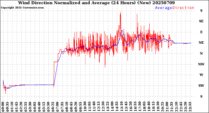 Milwaukee Weather Wind Direction<br>Normalized and Average<br>(24 Hours) (New)