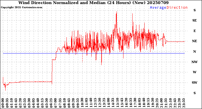 Milwaukee Weather Wind Direction<br>Normalized and Median<br>(24 Hours) (New)