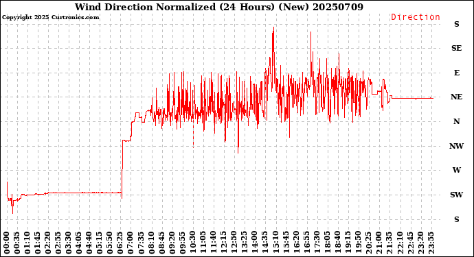 Milwaukee Weather Wind Direction<br>Normalized<br>(24 Hours) (New)
