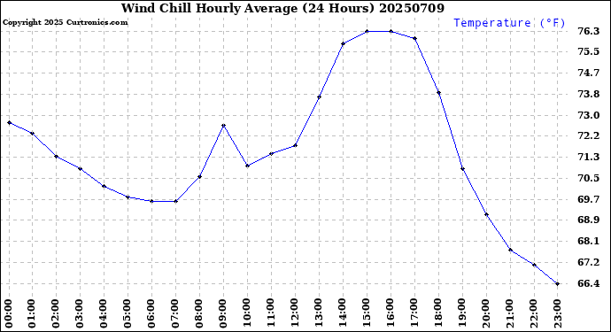 Milwaukee Weather Wind Chill<br>Hourly Average<br>(24 Hours)