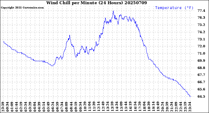 Milwaukee Weather Wind Chill<br>per Minute<br>(24 Hours)
