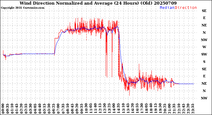 Milwaukee Weather Wind Direction<br>Normalized and Average<br>(24 Hours) (Old)