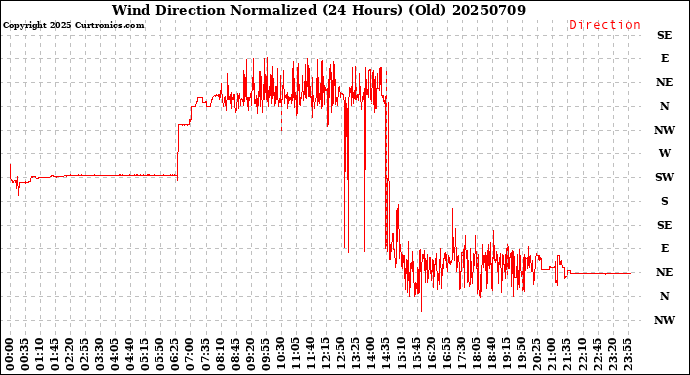 Milwaukee Weather Wind Direction<br>Normalized<br>(24 Hours) (Old)