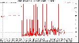 Milwaukee Weather Wind Direction<br>(24 Hours) (Raw)