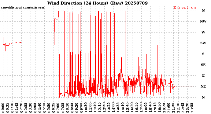 Milwaukee Weather Wind Direction<br>(24 Hours) (Raw)