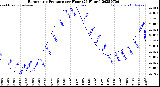 Milwaukee Weather Barometric Pressure<br>per Hour<br>(24 Hours)