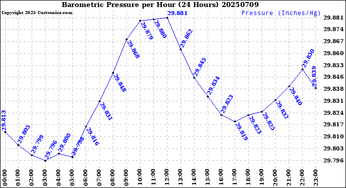 Milwaukee Weather Barometric Pressure<br>per Hour<br>(24 Hours)