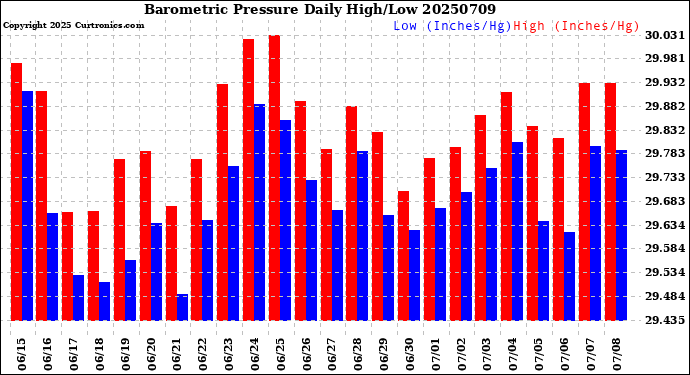 Milwaukee Weather Barometric Pressure<br>Daily High/Low