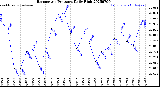 Milwaukee Weather Barometric Pressure<br>Daily High