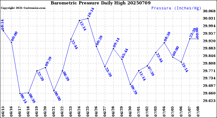 Milwaukee Weather Barometric Pressure<br>Daily High