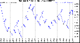 Milwaukee Weather Barometric Pressure<br>Daily Low