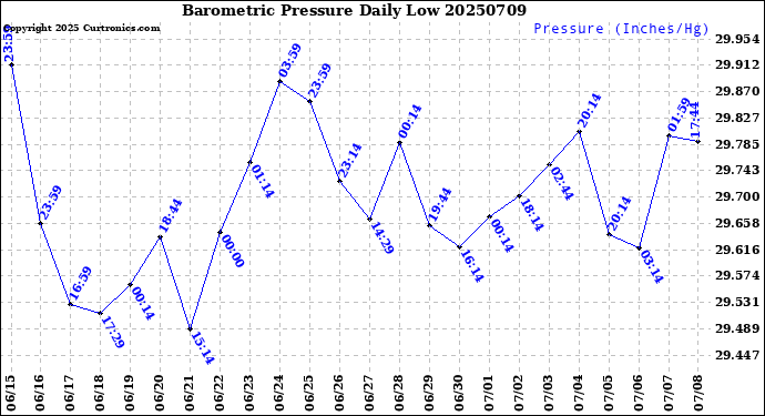 Milwaukee Weather Barometric Pressure<br>Daily Low