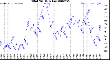Milwaukee Weather Wind Chill<br>Daily Low