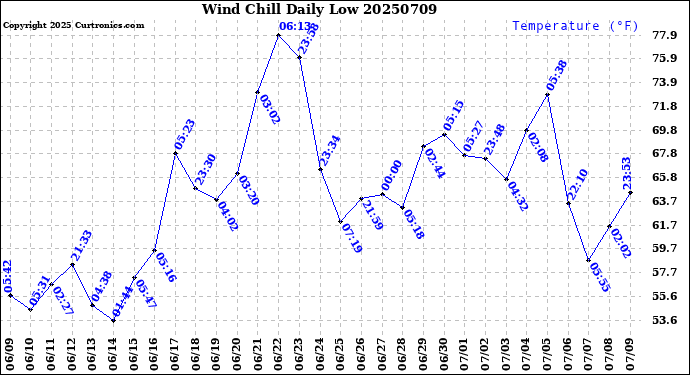 Milwaukee Weather Wind Chill<br>Daily Low