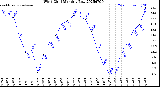 Milwaukee Weather Wind Chill<br>Monthly Low