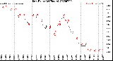 Milwaukee Weather Dew Point<br>(24 Hours)