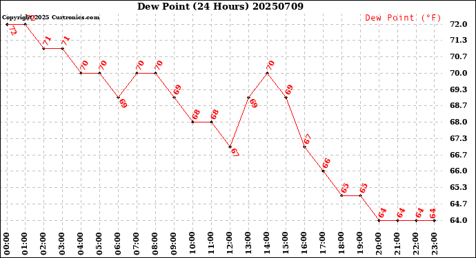 Milwaukee Weather Dew Point<br>(24 Hours)